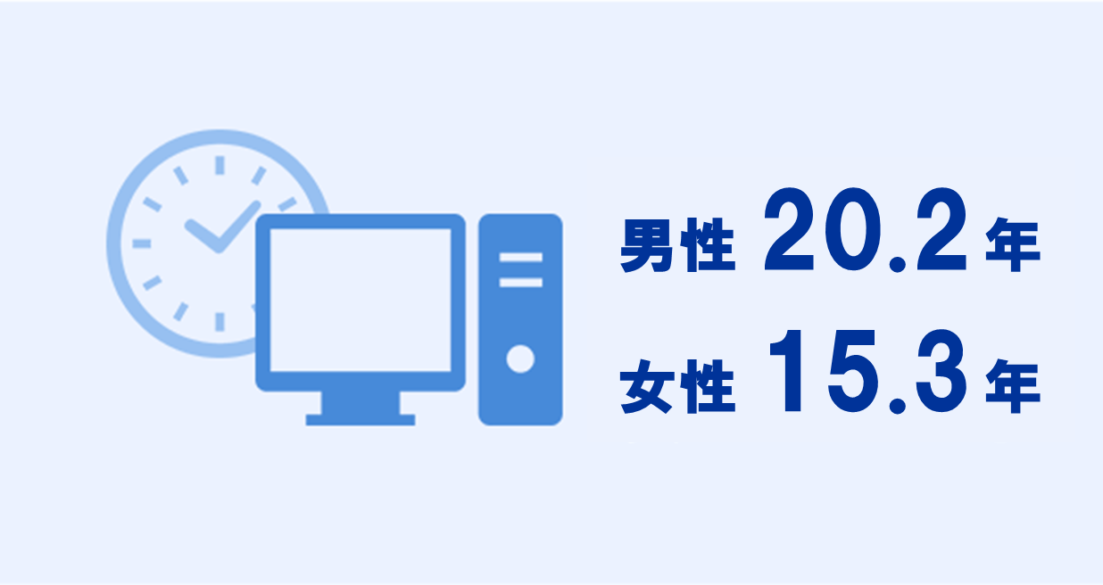 男 20.0年、女 15.0年