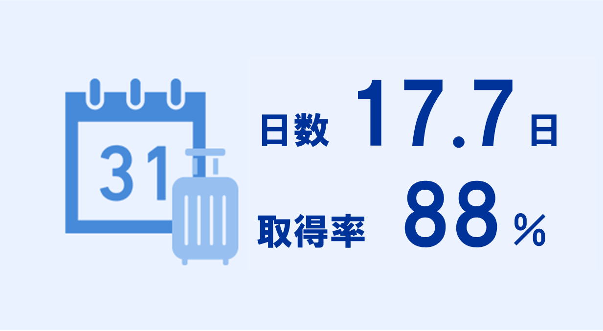 日数17.7日 取得率88%