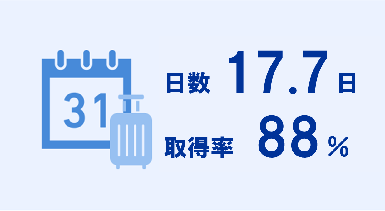 日数17.2日 取得率86%