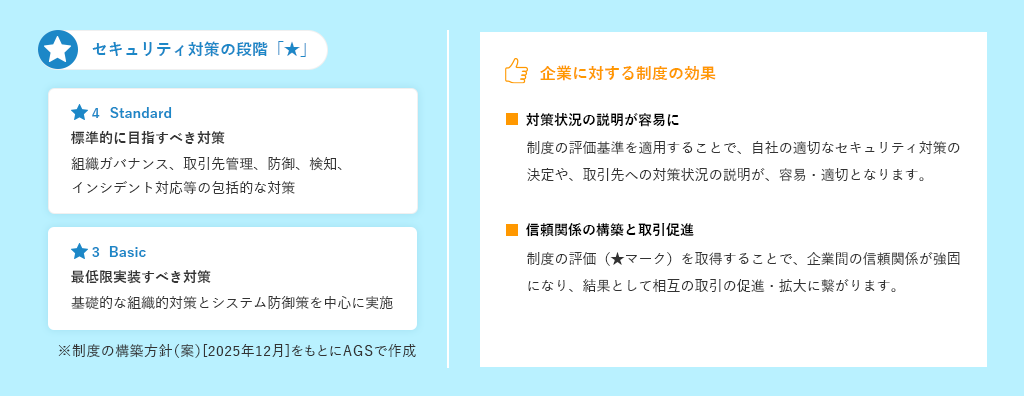 サプライチェーン強化に向けたセキュリティ対策評価制度を説明した図。