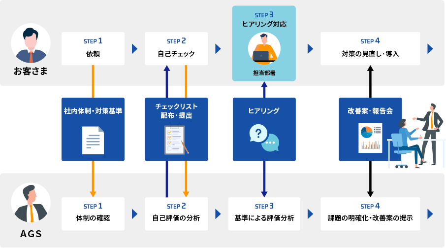サプライチェーンにおけるセキュリティ対策の連鎖図。発注企業が受注企業に対策を依頼し、受注企業が実施。同様に受注企業が仕入先に対策を依頼し、仕入先が実施するという、三者間の相互関係を示した図