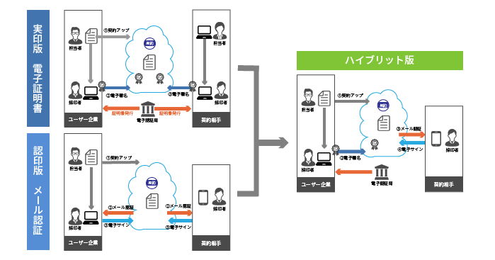 ハイブリット締結のイメージ