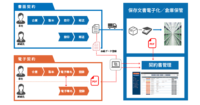 書面契約も一元管理が可能