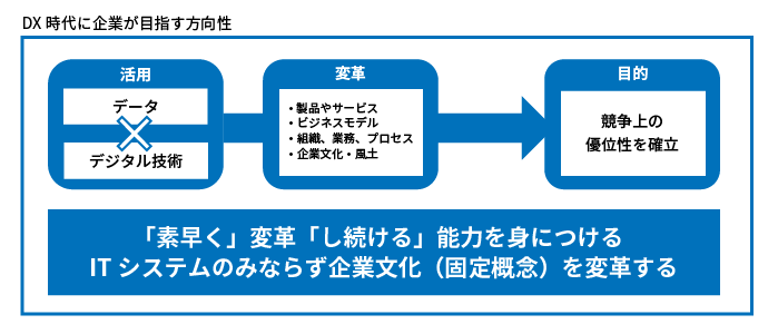 DX時代に企業が目指す方向性