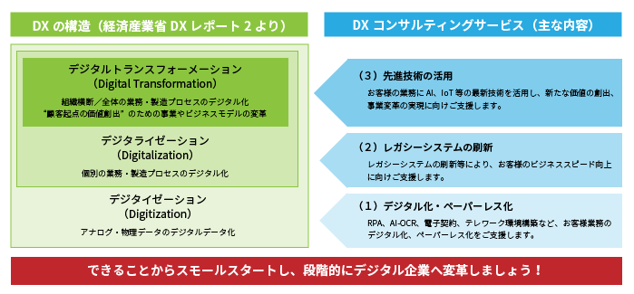 DXコンサルティングサービスの特徴