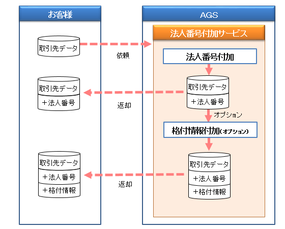 マイ ナンバー 法人