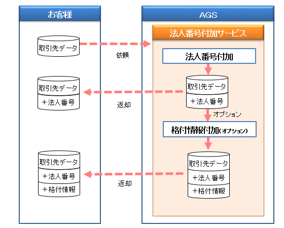 法人 マイ ナンバー