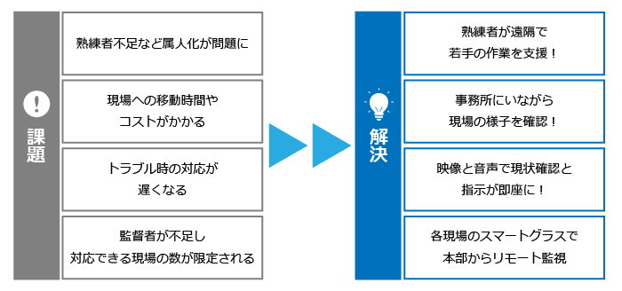 liveonwearableで課題を解決