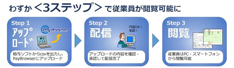 アップロード、配信、閲覧の簡単3ステップで従業員が閲覧可能