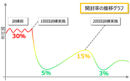 メール訓練の開封率の推移グラフ