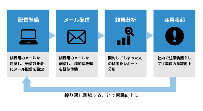 メール訓練の流れ