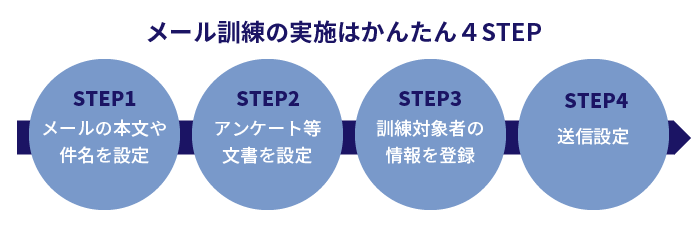 メール訓練実施のステップ