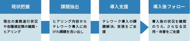 テレワーク導入支援コンサルティングの流れ